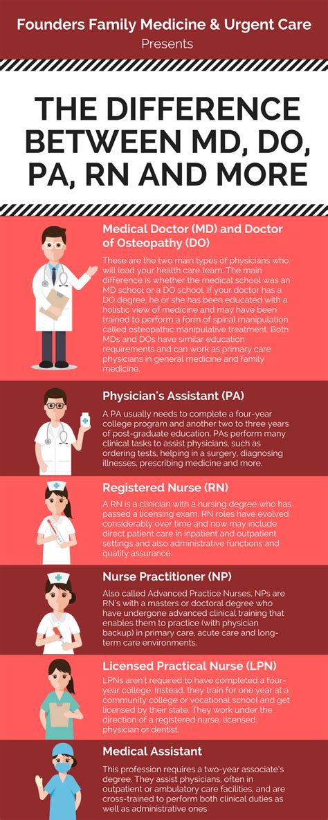 p o r n md|The Difference between MD, DO, PA, RN and More, .